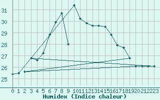 Courbe de l'humidex pour Ponza