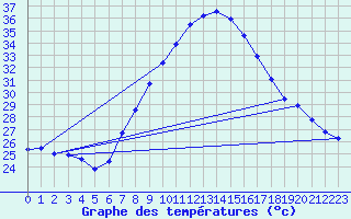 Courbe de tempratures pour Murcia