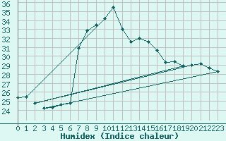 Courbe de l'humidex pour Iskele