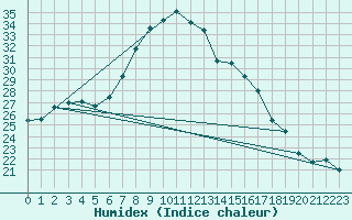 Courbe de l'humidex pour Essen