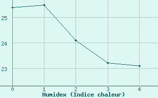 Courbe de l'humidex pour El Masnou (Esp)