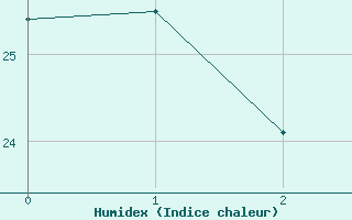 Courbe de l'humidex pour El Masnou (Esp)