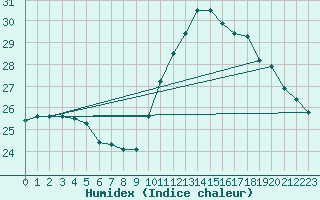 Courbe de l'humidex pour Trgueux (22)