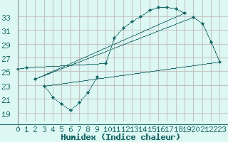 Courbe de l'humidex pour Neuville-de-Poitou (86)