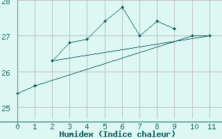 Courbe de l'humidex pour Saga