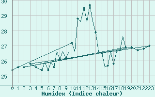 Courbe de l'humidex pour Badajoz / Talavera La Real