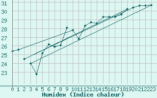 Courbe de l'humidex pour Leucate (11)