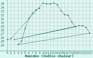 Courbe de l'humidex pour Birlad