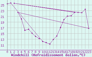 Courbe du refroidissement olien pour Cardston