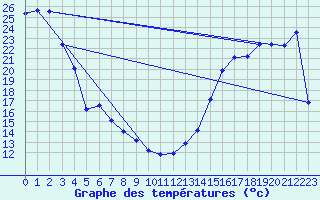 Courbe de tempratures pour Cardston