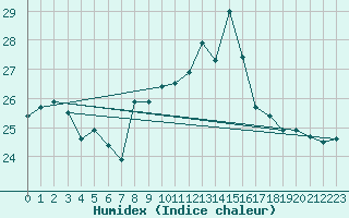 Courbe de l'humidex pour Cabo Peas