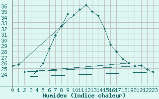 Courbe de l'humidex pour Aydin