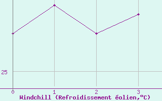 Courbe du refroidissement olien pour Ile Loop Chesterfield