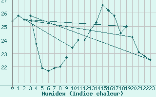 Courbe de l'humidex pour Vannes-Sn (56)