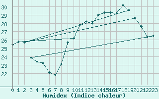 Courbe de l'humidex pour Biarritz (64)