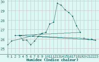 Courbe de l'humidex pour Ble - Binningen (Sw)