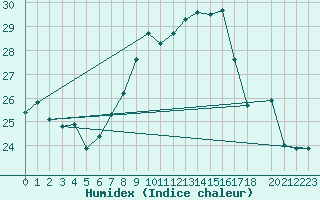 Courbe de l'humidex pour Capo Palinuro