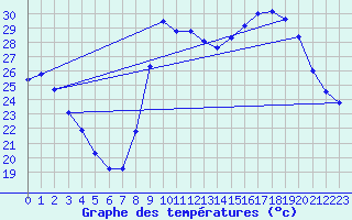 Courbe de tempratures pour Avord (18)