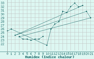 Courbe de l'humidex pour Galeao