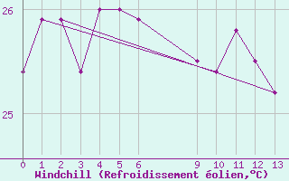 Courbe du refroidissement olien pour Pekoa Airport Santo