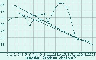 Courbe de l'humidex pour Gsgen