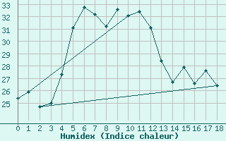 Courbe de l'humidex pour Bellevue Bras-Panon (974)