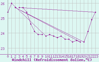 Courbe du refroidissement olien pour Ile Loop Chesterfield