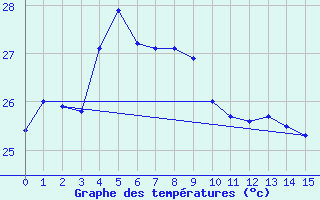 Courbe de tempratures pour Nago