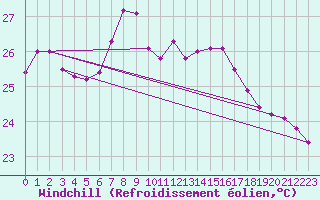 Courbe du refroidissement olien pour Vieste