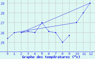 Courbe de tempratures pour Belem Aeroporto