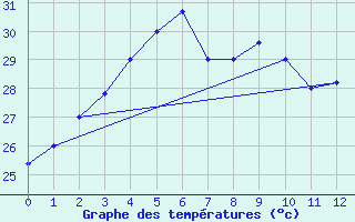 Courbe de tempratures pour Puerto Princesa