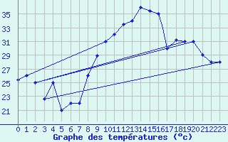 Courbe de tempratures pour Errachidia