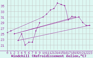Courbe du refroidissement olien pour Errachidia