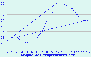 Courbe de tempratures pour Cabinda