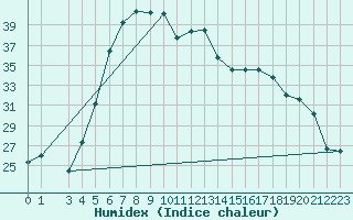 Courbe de l'humidex pour Veliko Gradiste