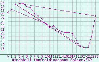 Courbe du refroidissement olien pour Bowen Airport Aws