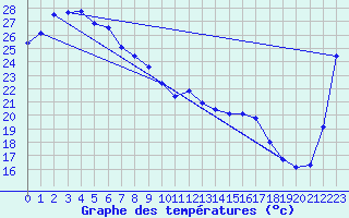 Courbe de tempratures pour Bowen Airport Aws
