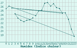 Courbe de l'humidex pour Crnomelj