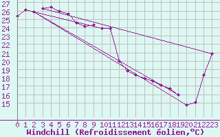 Courbe du refroidissement olien pour Lihou Reef