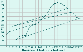 Courbe de l'humidex pour Bouveret