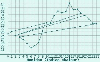 Courbe de l'humidex pour Lige Bierset (Be)