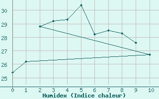 Courbe de l'humidex pour Sukumo