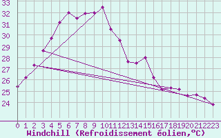 Courbe du refroidissement olien pour Pakchong