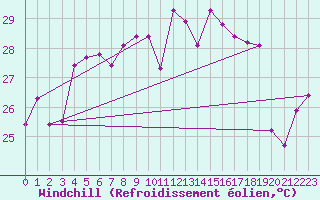 Courbe du refroidissement olien pour Ile Rousse (2B)