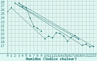 Courbe de l'humidex pour Biscarrosse (40)