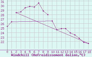 Courbe du refroidissement olien pour Central Arnhem Plateau