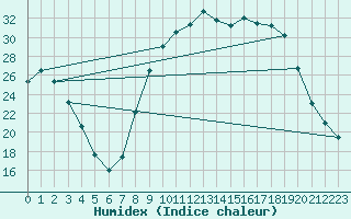 Courbe de l'humidex pour Figari (2A)