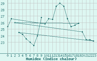 Courbe de l'humidex pour Biscarrosse (40)