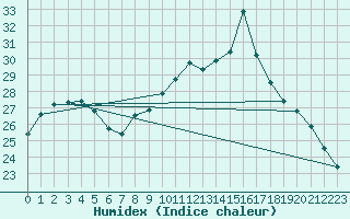 Courbe de l'humidex pour Tortosa