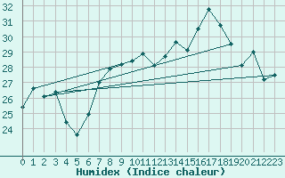Courbe de l'humidex pour Capo Caccia